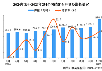 2025年1-2月全国磷矿石产量数据统计分析