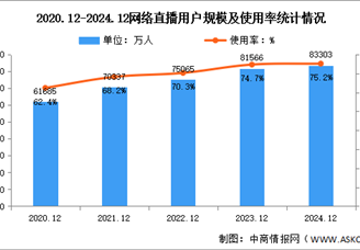 2024年我国网络直播用户规模达8.33亿人 占网民整体75.2%（图）