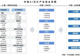 2025年中國AI芯片產業(yè)鏈梳理及投資熱力地圖（附產業(yè)鏈全景圖）