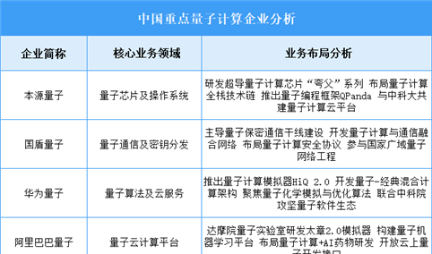 2025年中国量子计算重点企业业务布局分析（图）