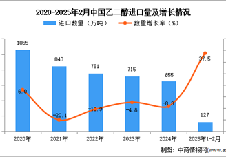 2025年1-2月中國乙二醇進(jìn)口數(shù)據(jù)統(tǒng)計分析：進(jìn)口量同比增長37.5%