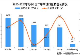 2025年1-2月中國(guó)二甲苯進(jìn)口數(shù)據(jù)統(tǒng)計(jì)分析：進(jìn)口量同比下降16.3%