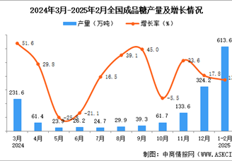 2025年1-2月全國(guó)成品糖產(chǎn)量數(shù)據(jù)統(tǒng)計(jì)分析