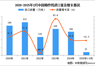 2025年1-2月中國棉紗線進口數(shù)據(jù)統(tǒng)計分析：進口量21萬噸