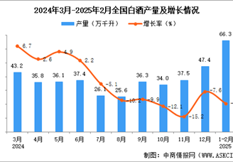2025年1-2月全國白酒產量數(shù)據(jù)統(tǒng)計分析