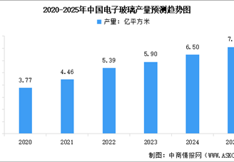 2025年中國電子玻璃產(chǎn)量預(yù)測及重點企業(yè)分析（圖）