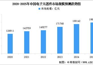 2025年中国电子元器件市场规模预测及重点企业分析（图）