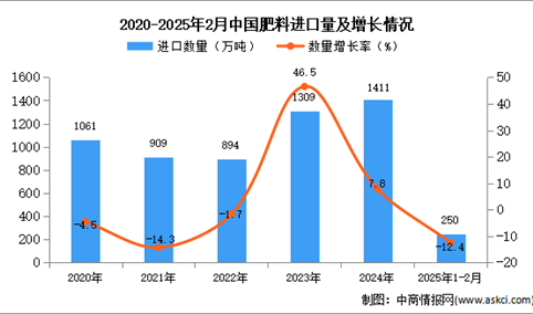 2025年1-2月中国肥料进口数据统计分析：进口量250万吨