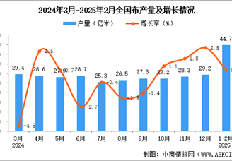 2025年1-2月全國布產(chǎn)量數(shù)據(jù)統(tǒng)計分析