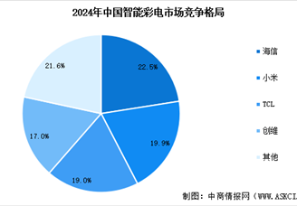 2025年中国彩电出货量预测及行业竞争格局分析（图）