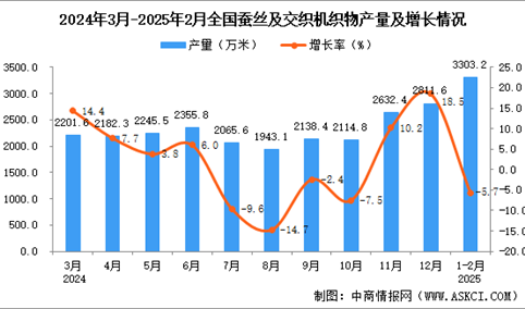 2025年1-2月全国蚕丝及交织机织物产量数据统计分析