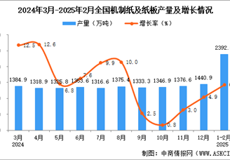 2025年1-2月全國機制紙及紙板產(chǎn)量數(shù)據(jù)統(tǒng)計分析