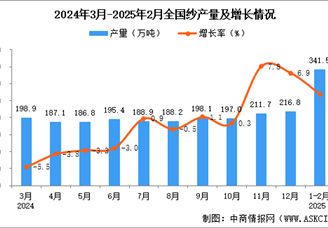 2025年1-2月全國紗產(chǎn)量數(shù)據(jù)統(tǒng)計分析