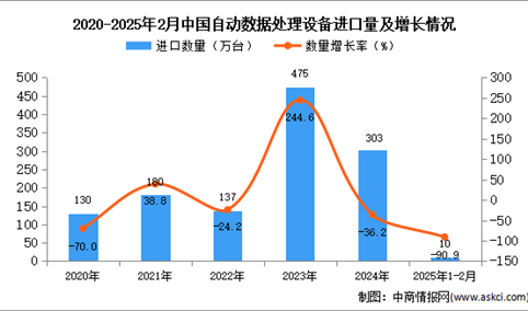 2025年1-2月中国自动数据处理设备进口数据统计分析：进口量同比下降90.9%