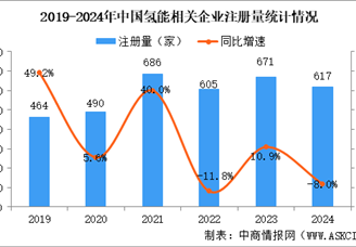 2025年中国氢能行业现状（图）