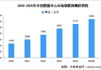 2025年中国数据中心市场现状及发展前景预测分析（图）