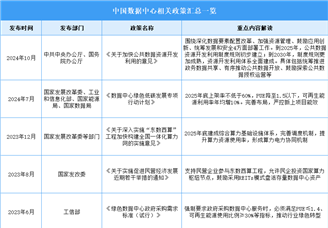 2025年中国数据中心行业最新政策汇总一览（图）