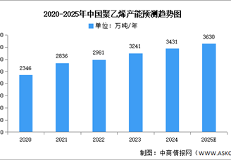 2025年中國聚乙烯產(chǎn)能及重點企業(yè)預測分析（圖）