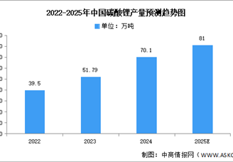 2025年中國碳酸鋰產(chǎn)量及重點企業(yè)預測分析（圖）