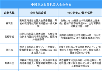 2025年中国服务机器人重点企业业务布局分析（图）