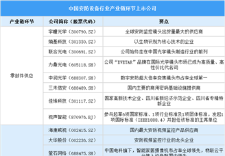 2025中國(guó)安防設(shè)備上市公司全方位對(duì)比分析（企業(yè)分布、經(jīng)營(yíng)情況、業(yè)務(wù)布局等）