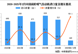 2025年1-2月中國渦輪噴氣發(fā)動機(jī)進(jìn)口數(shù)據(jù)統(tǒng)計分析：進(jìn)口量同比增長59.1%