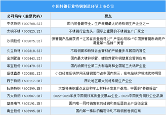 2025年中國特鋼行業(yè)上市公司全方位對比分析（企業(yè)分布、經(jīng)營情況、業(yè)務(wù)布局等）