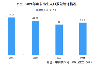 2024年山東常住人口數(shù)據(jù)分析：出生人口增加3.9萬人（圖）