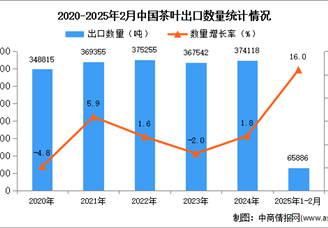 2025年1-2月中国茶叶出口数据统计分析：出口量同比增长16%
