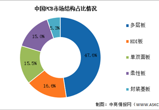 2025年中國(guó)PCB市場(chǎng)現(xiàn)狀及發(fā)展前景預(yù)測(cè)分析（圖）