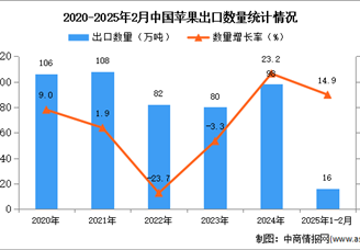 2025年1-2月中国苹果出口数据统计分析：出口量同比增长14.9%