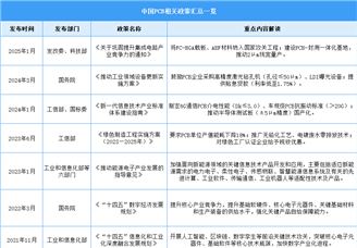 2025年中國(guó)印制電路板（PCB）行業(yè)最新政策匯總一覽