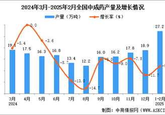 2025年1-2月全國中成藥產(chǎn)量數(shù)據(jù)統(tǒng)計分析