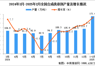 2025年1-2月全國合成洗滌劑產(chǎn)量數(shù)據(jù)統(tǒng)計分析
