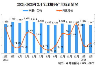 2025年2月全球粗鋼產(chǎn)量分析：同比下降3.4%（圖）