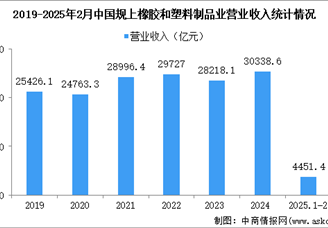 2025年1-2月中國橡膠和塑料制品業(yè)經(jīng)營情況：營收同比增長6.5%