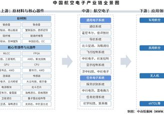 2025年中國航空電子產(chǎn)業(yè)鏈?zhǔn)崂砑巴顿Y熱力地圖（附產(chǎn)業(yè)鏈全景圖）