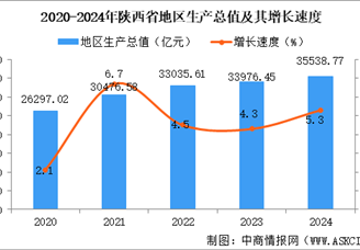 2024年陜西省國民經(jīng)濟(jì)和社會(huì)發(fā)展統(tǒng)計(jì)公報(bào)：GDP同比增長(zhǎng)5.3%（圖）