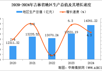 2024年吉林省國(guó)民經(jīng)濟(jì)和社會(huì)發(fā)展統(tǒng)計(jì)公報(bào)：GDP同比增長(zhǎng)4.3%（圖）