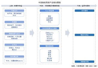 2025年中國智能駕駛產(chǎn)業(yè)鏈?zhǔn)崂砑巴顿Y熱力地圖（附產(chǎn)業(yè)鏈全景圖）
