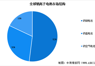2025年中國(guó)鈉離子電池出貨量預(yù)測(cè)及市場(chǎng)結(jié)構(gòu)分析（圖）