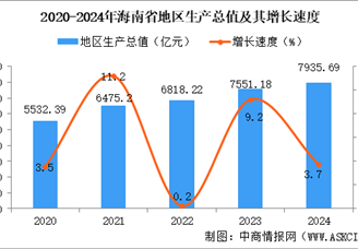 2024年海南省國(guó)民經(jīng)濟(jì)和社會(huì)發(fā)展統(tǒng)計(jì)公報(bào)：GDP同比增長(zhǎng)3.7%（圖）