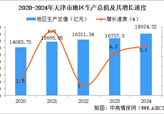 2024年天津市國民經(jīng)濟(jì)和社會發(fā)展統(tǒng)計公報：GDP同比增長5.1%（圖）