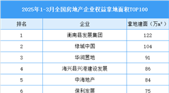 2025年1-3月中国房地产企业权益拿地面积TOP100（图）