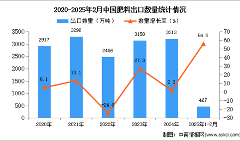 2025年1-2月中国肥料出口数据统计分析：出口量同比增长56%