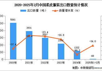 2025年1-2月中國裘皮服裝出口數(shù)據(jù)統(tǒng)計分析：出口量同比下降34%