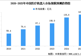 2025年中國(guó)醫(yī)療機(jī)器人產(chǎn)業(yè)鏈?zhǔn)崂砑巴顿Y熱力地圖（附產(chǎn)業(yè)鏈全景圖）