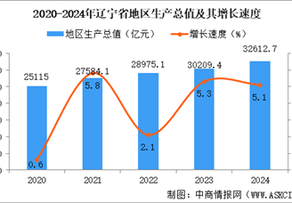 2024年辽宁省国民经济和社会发展统计公报：GDP同比增长5.1%（图）