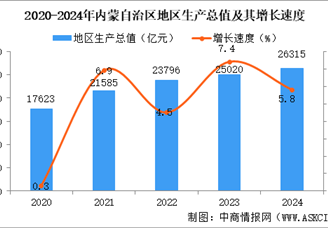 2024年內(nèi)蒙古自治區(qū)國民經(jīng)濟和社會發(fā)展統(tǒng)計公報：GDP同比增長5.8%（圖）