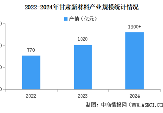 2025年甘肅甘肅新材料產(chǎn)業(yè)現(xiàn)狀及產(chǎn)業(yè)布局分析（圖）